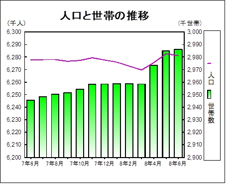 人口と世帯の推移グラフ