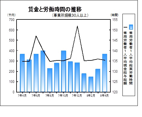 賃金と労働時間の推移グラフ