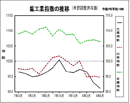 鉱工業指数の推移グラフ