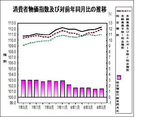 消費者物価指数のグラフ