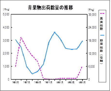 青果物出荷数量の推移グラフ