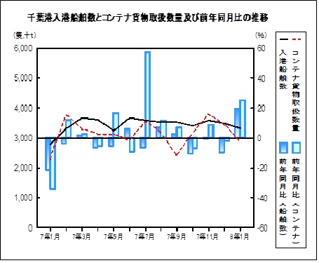 海上輸送の推移グラフ