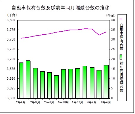 自動車保有台数の推移グラフ