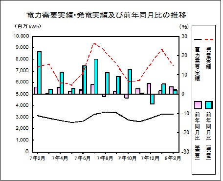 電力需要発電実績の推移グラフ