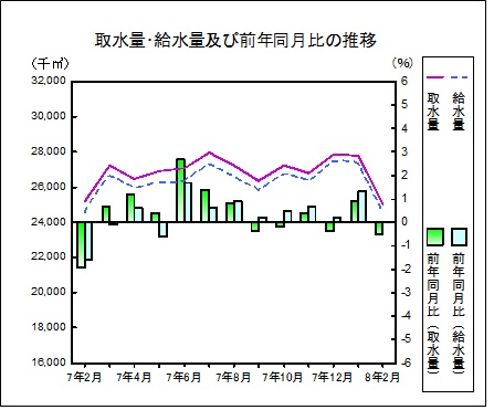取水量給水量の推移グラフ