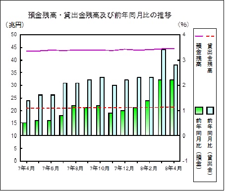 預金貸出金残高の推移グラフ