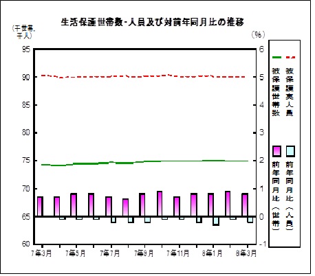 生活保護の推移グラフ