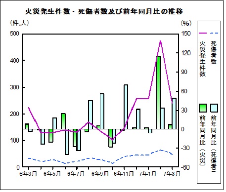 火災発生件数死傷者数の推移グラフ