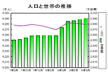 人口と世帯の推移グラフ