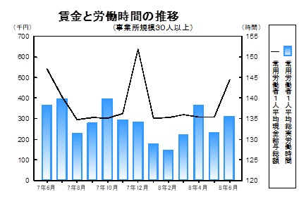 賃金と労働時間の推移グラフ