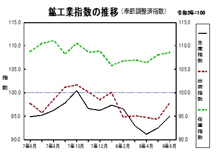 鉱工業指数の推移グラフ