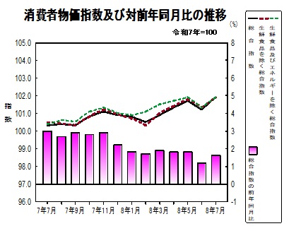 消費者物価指数のグラフ