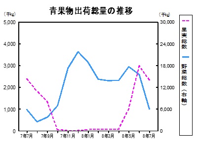 青果物出荷数量の推移グラフ