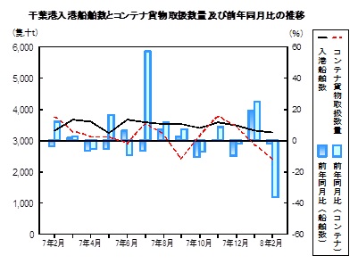 海上輸送の推移グラフ