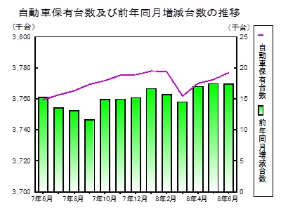 自動車保有台数の推移グラフ