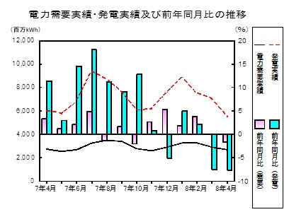 電力需要発電実績の推移グラフ