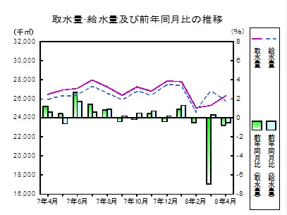 取水量給水量の推移グラフ