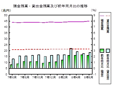 預金貸出金残高の推移グラフ