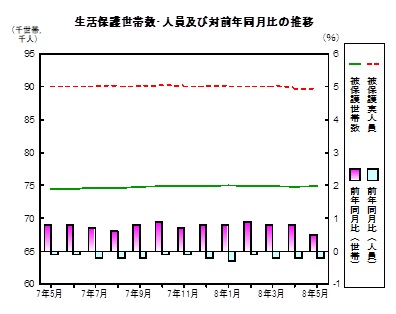 生活保護の推移グラフ