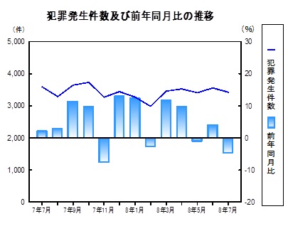 犯罪発生件数の推移グラフ