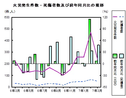 火災発生件数死傷者数の推移グラフ