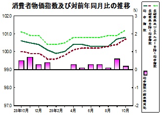 消費者物価指数の推移グラフ