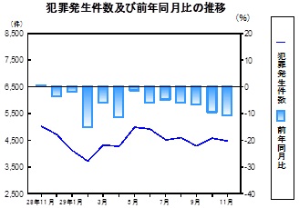 犯罪発生件数の推移グラフ