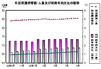 生活保護推移グラフ