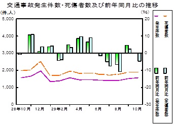 交通事故推移グラフ