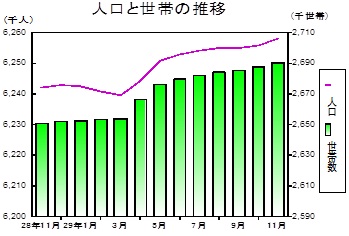 人口と世帯の推移グラフ