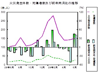 火災推移グラフ