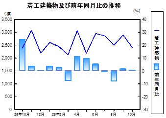 着工建築物推移グラフ