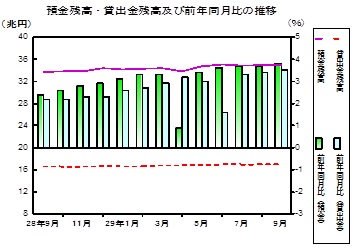 預金及び貸出金残高の推移グラフ