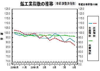 鉱工業指数の推移グラフ