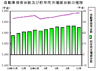 自動車保有台数の推移グラフ