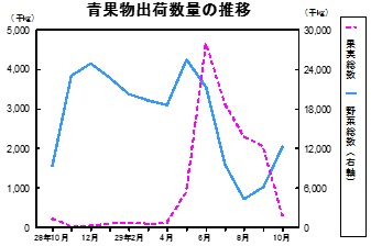 青果物出荷数量の推移グラフ