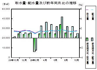 水道の推移グラフ