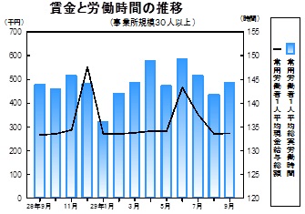 賃金等の推移グラフ