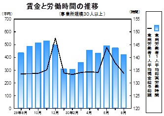 賃金等の推移グラフ