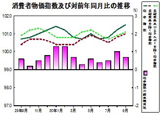 消費者物価指数の推移グラフ