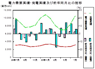 電力需要実績、発電実績の推移グラフ