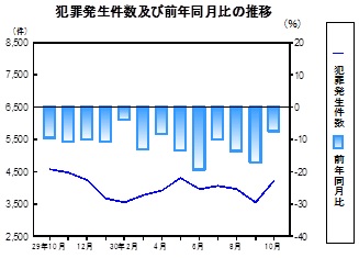 犯罪発生件数の推移グラフ