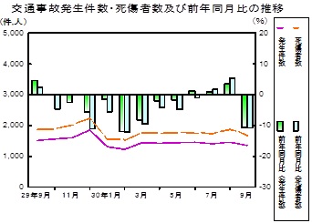 交通事故推移グラフ