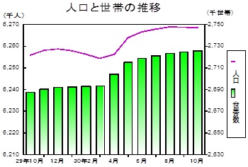 人口と世帯の推移グラフ