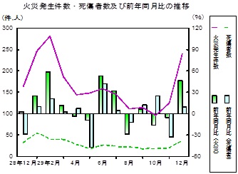 火災推移グラフ