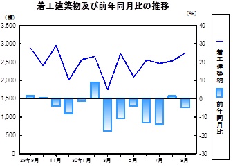 着工建築物推移グラフ