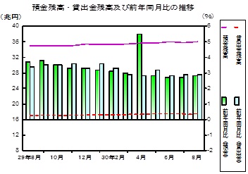 預金及び貸出金残高の推移グラフ