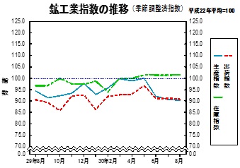 鉱工業指数の推移グラフ