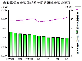 自動車保有台数の推移グラフ