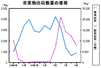 青果物出荷数量の推移グラフ